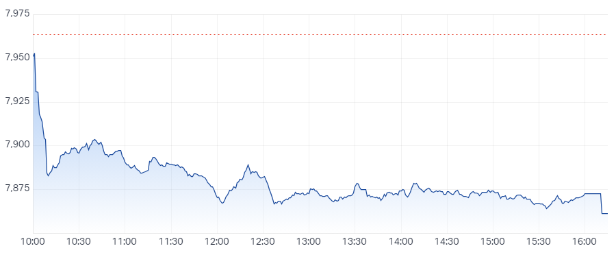 XJO Intraday Chart 25 July 2024