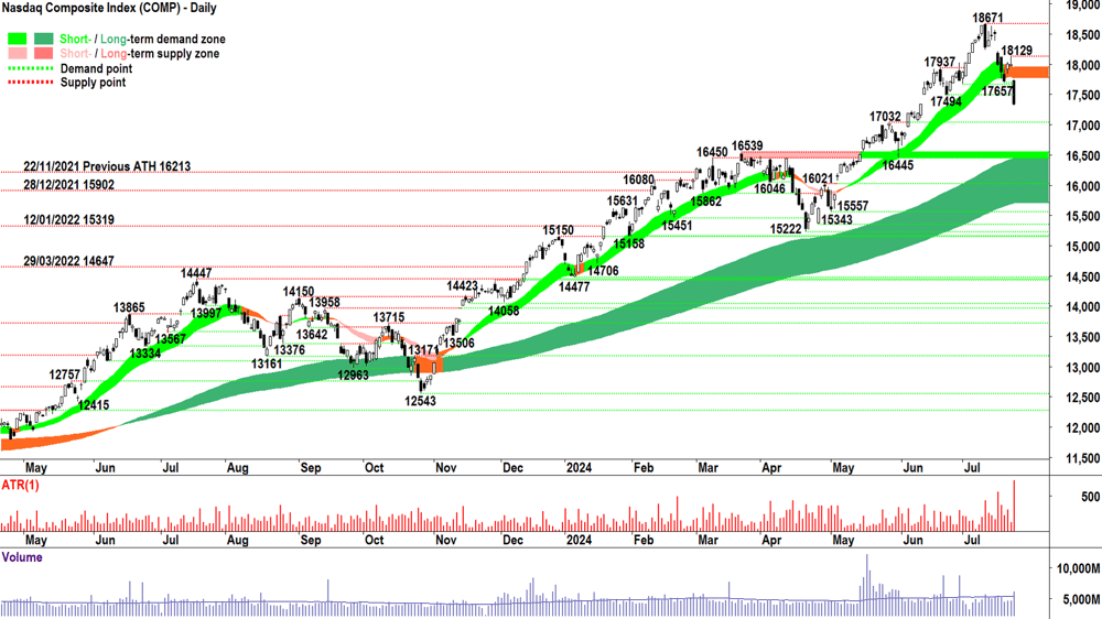 NASDAQ Composite Index chart 24 July 2024