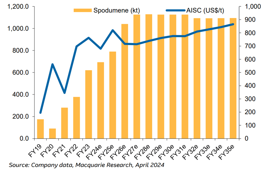 Figure 6 - Pilgangoora production and cost forecasts. Source Company data, Macquarie Research