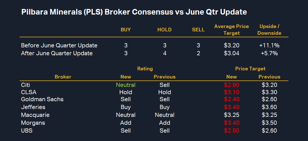 Pilbara Minerals (PLS) Broker Consensus vs June Qtr Update