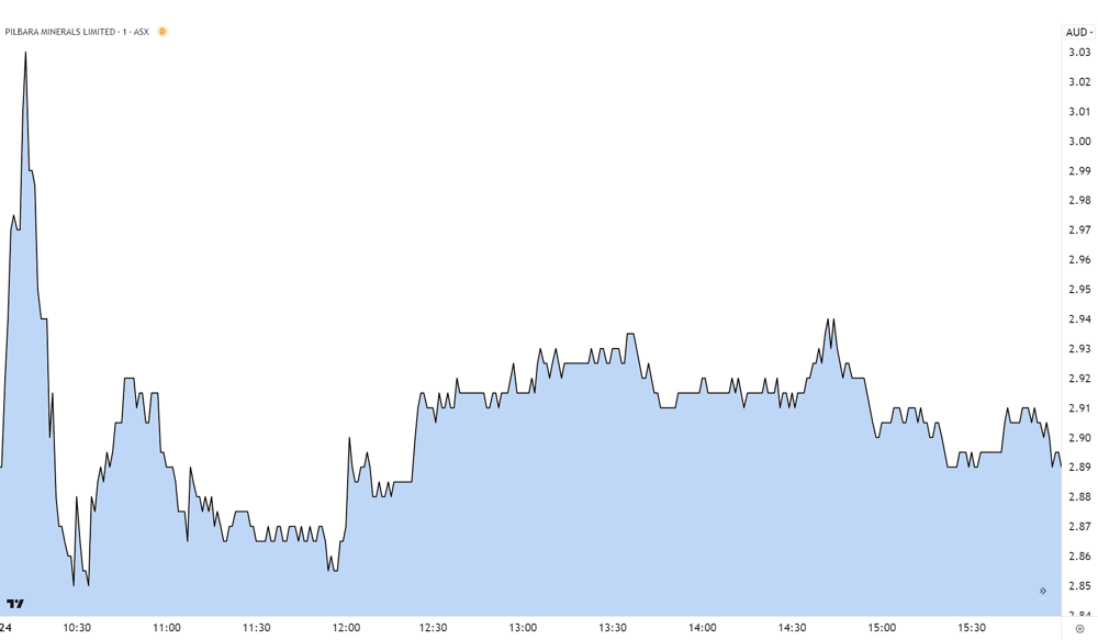 Pilbara Minerals Intraday Chart 24 July 2024