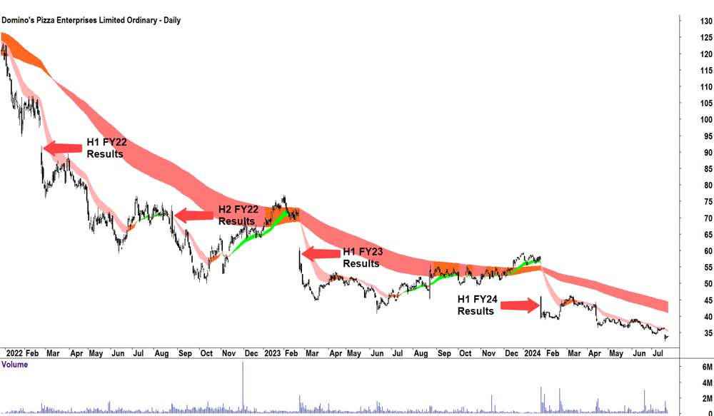 Domino-s Pizza earnings season case study