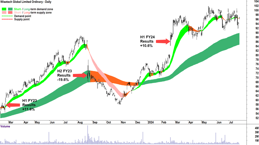 Wisetech (WTC) earnings season case study