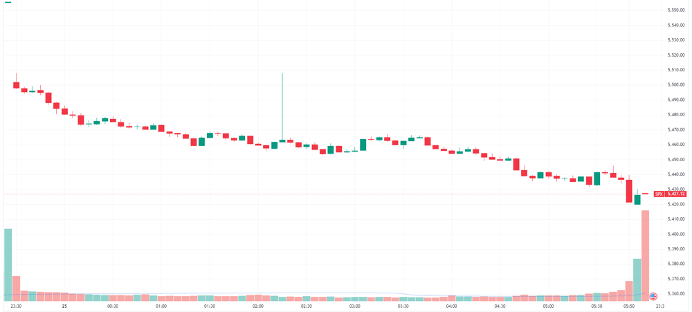 S&P 500 intraday