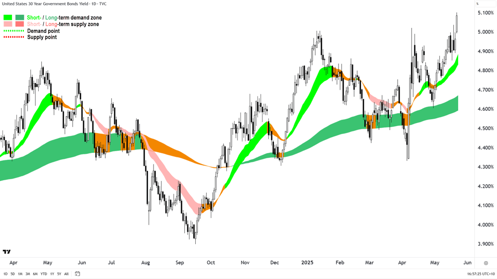 US 30 Year T-Bond Yield chart 21 May 2025