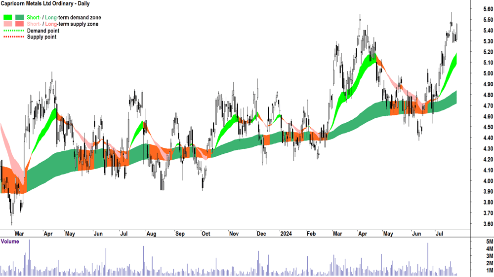 Capricorn Metals (ASX-CMM) chart 24 July 2024