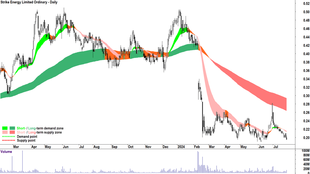 Strike Energy (ASX-STX) chart 24 July 2024