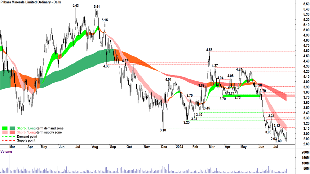 Pilbara Minerals (ASX-PLS) chart 24 July 2024