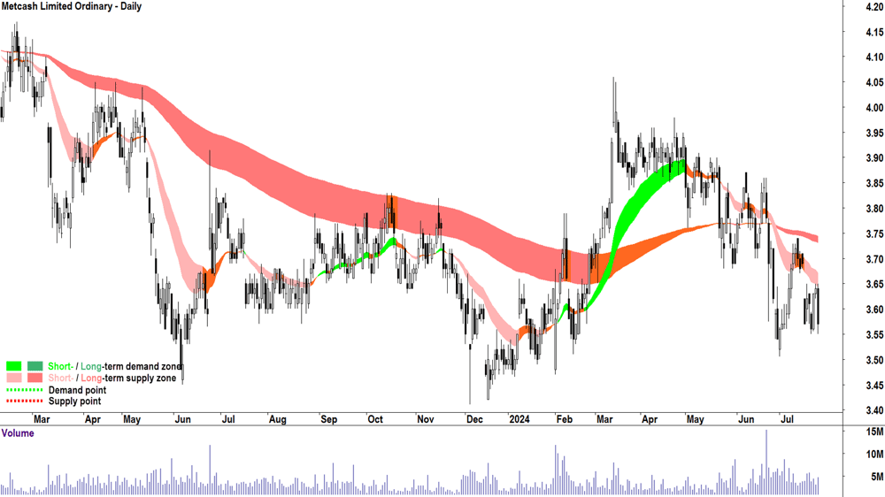 Metcash (ASX-MTS) chart 24 July 2024