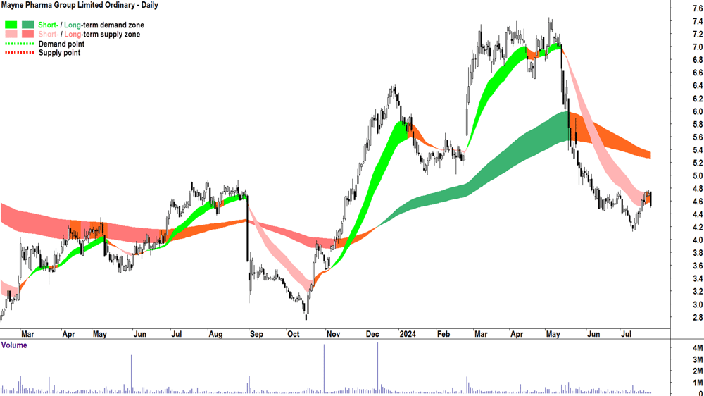 Mayne Pharma Group (ASX-MYX) chart 24 July 2024