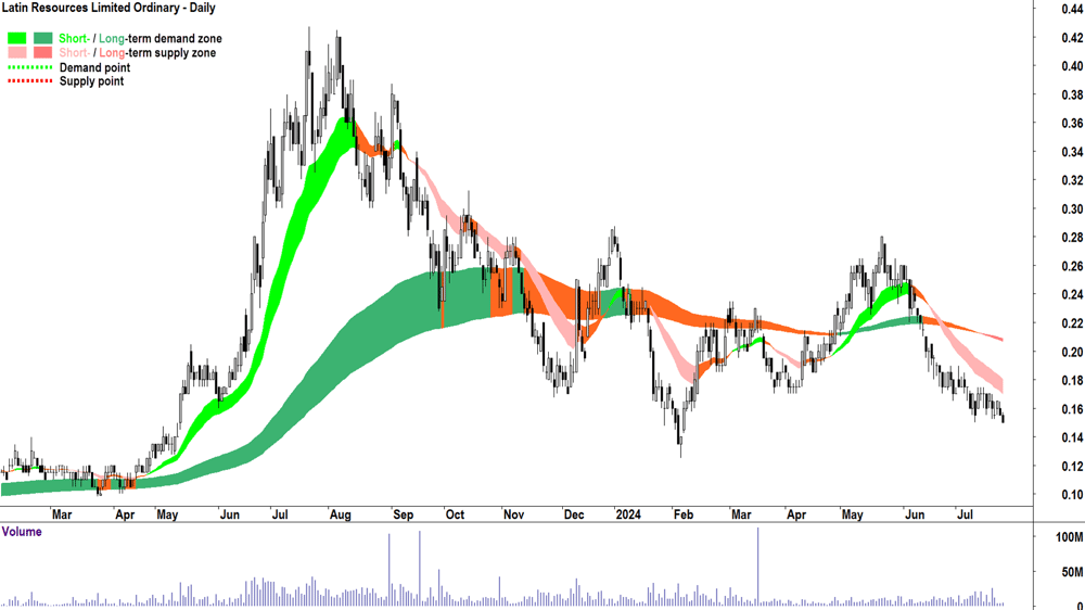 Latin Resources (ASX-LRS) chart 24 July 2024