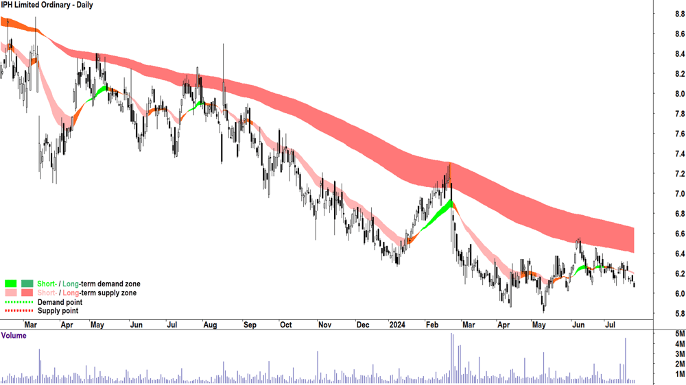 IPH (ASX-IPH) chart 24 July 2024