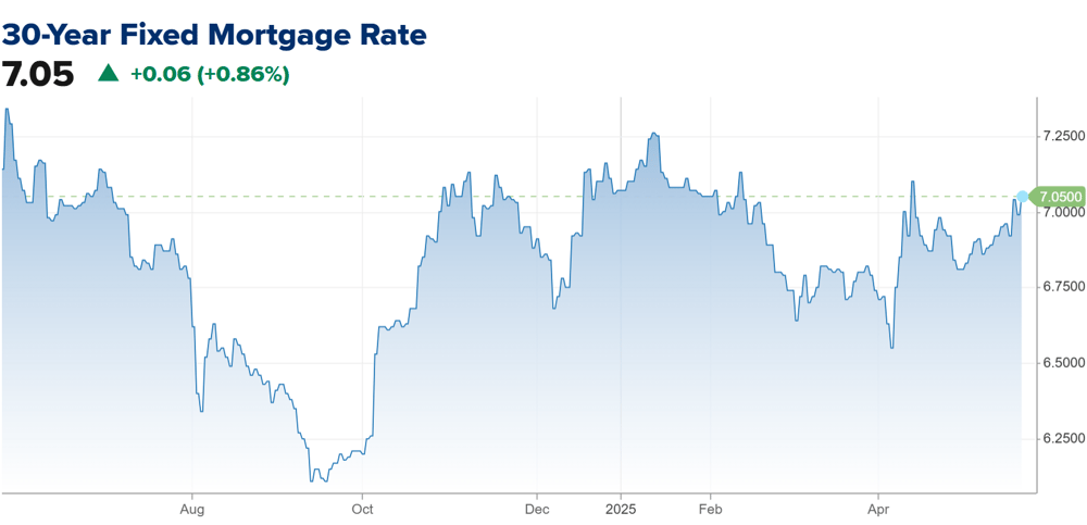 US 30-Year Fixed Rate Mortgage Source CNBC