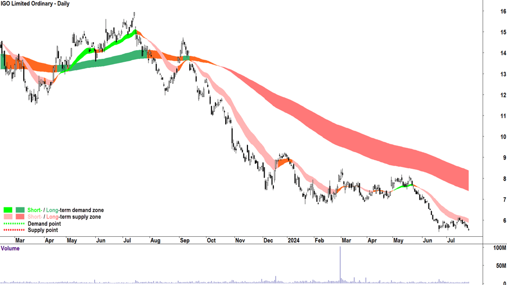IGO (ASX-IGO) chart 24 July 2024