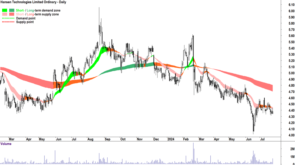 Hansen Technologies (ASX-HSN) chart 24 July 2024