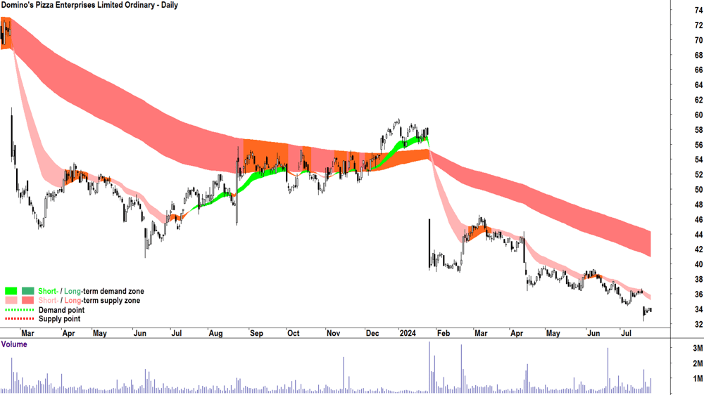 Domino-s Pizza Enterprises (ASX-DMP) chart 24 July 2024
