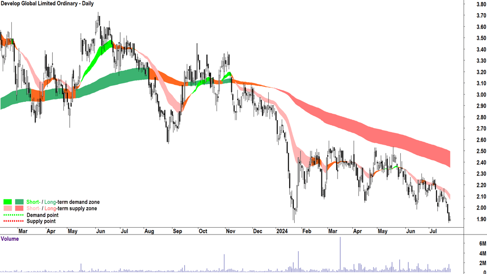 Develop Global (ASX-DVP) chart 24 July 2024