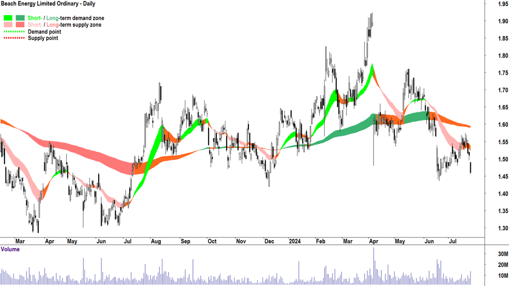 Beach Energy (ASX-BPT) chart 24 July 2024