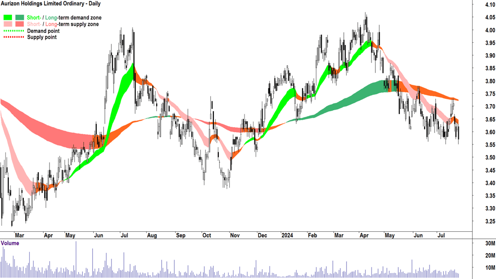 Aurizon (ASX-AZJ) chart 24 July 2024