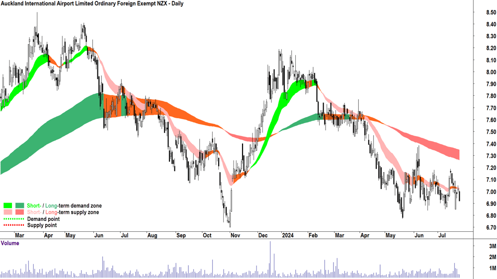 Auckland International Airport (ASX-AIA) chart 24 July 2024