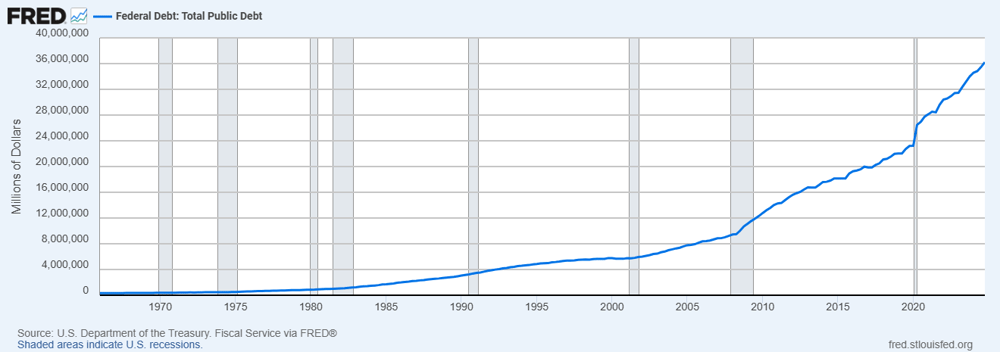USA Federal Debt- Total Public Debt Source- U.S. Department of the Treasury. Fiscal Service via FRED