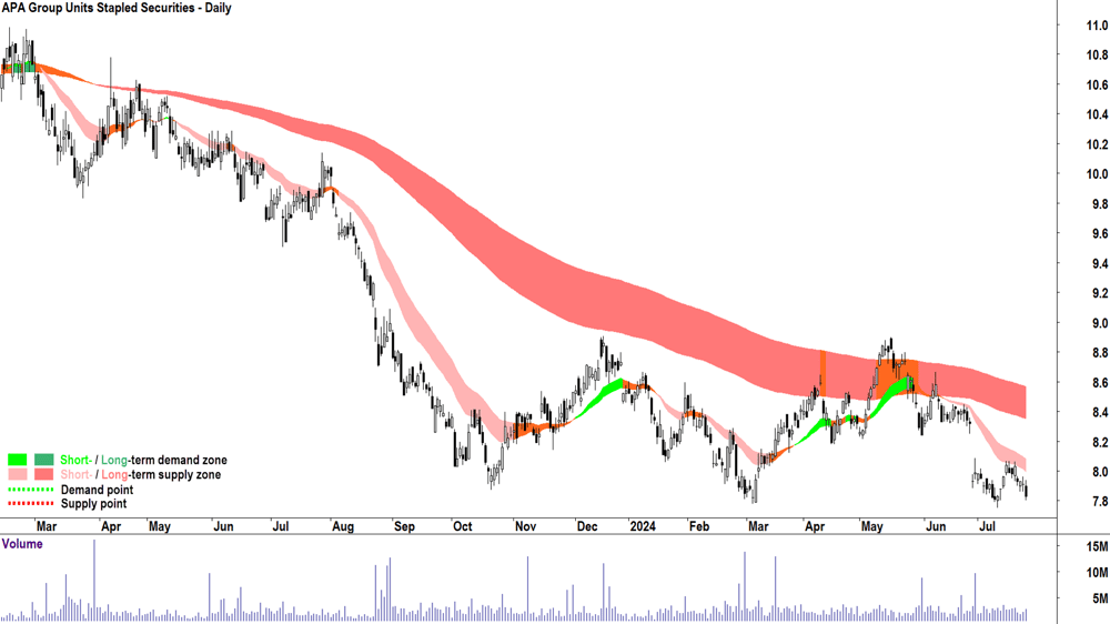 APA Group (ASX-APA) chart 24 July 2024