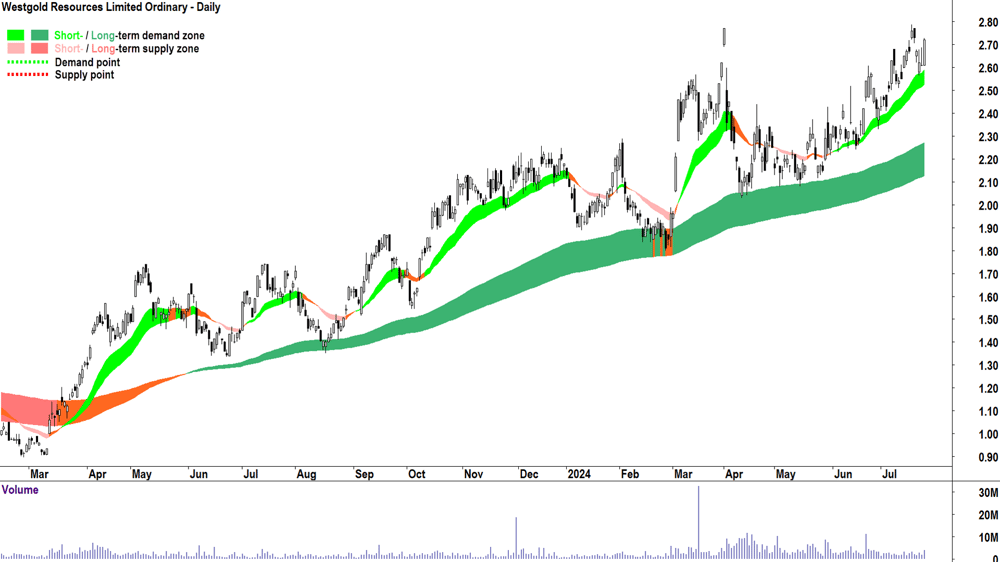 Westgold Resources (ASX-WGX) chart 24 July 2024