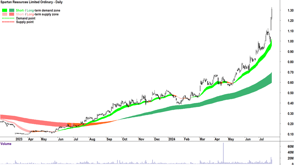 Spartan Resources (ASX-SPR) chart 24 July 2024