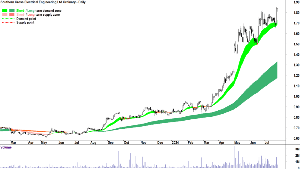 Southern Cross Electrical Engineering (ASX-SXE) chart 24 July 2024