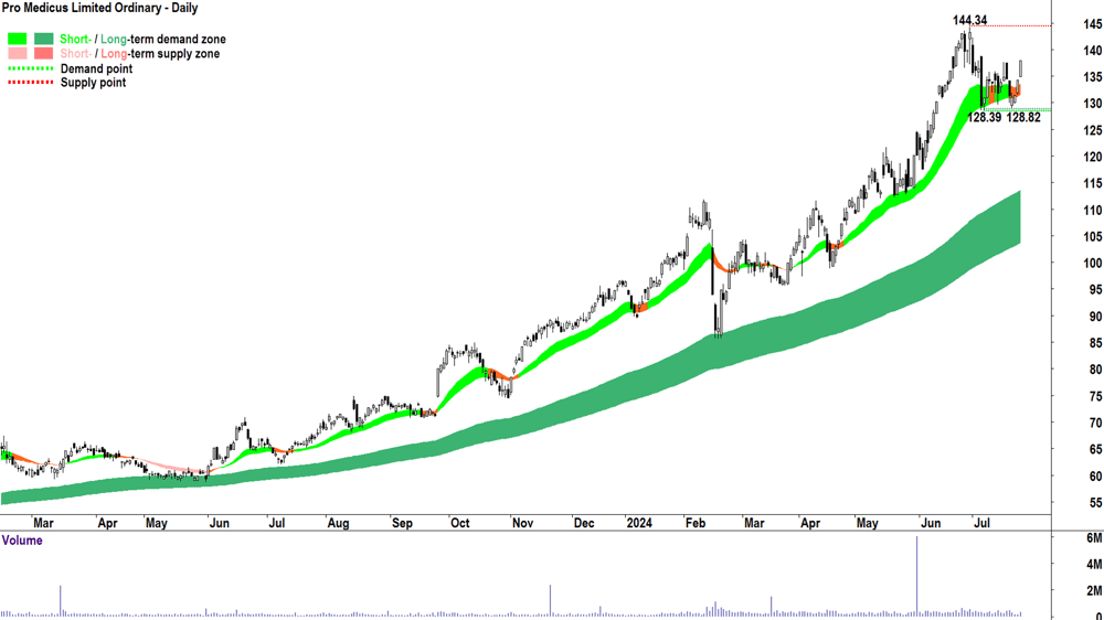 Pro Medicus (ASX-PME) chart 24 July 2024
