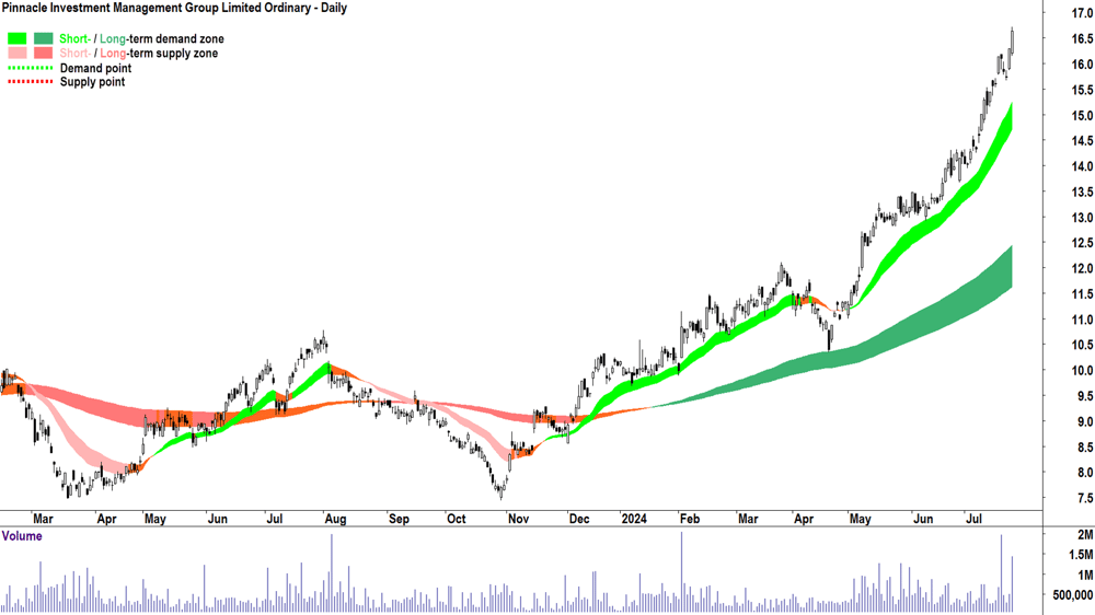 Pinnacle Investment Management Group (ASX-PNI) chart 24 July 2024