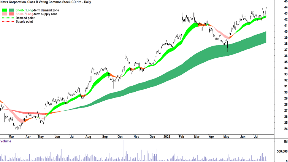 News Corporation (ASX-NWS) chart 24 July 2024