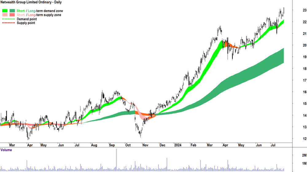 Netwealth Group (ASX-NWL) chart 24 July 2024
