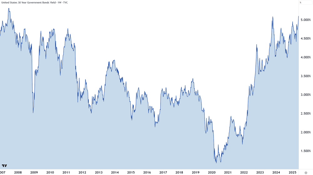 US 30-Year T-Bond Yield – Weekly chart