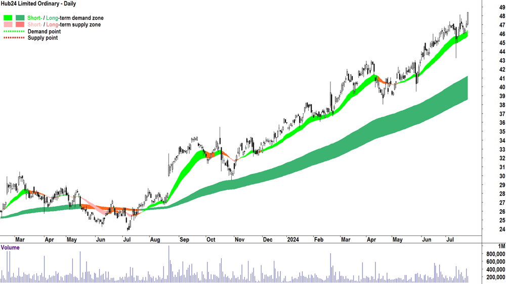 Hub24 (ASX-HUB) chart 24 July 2024