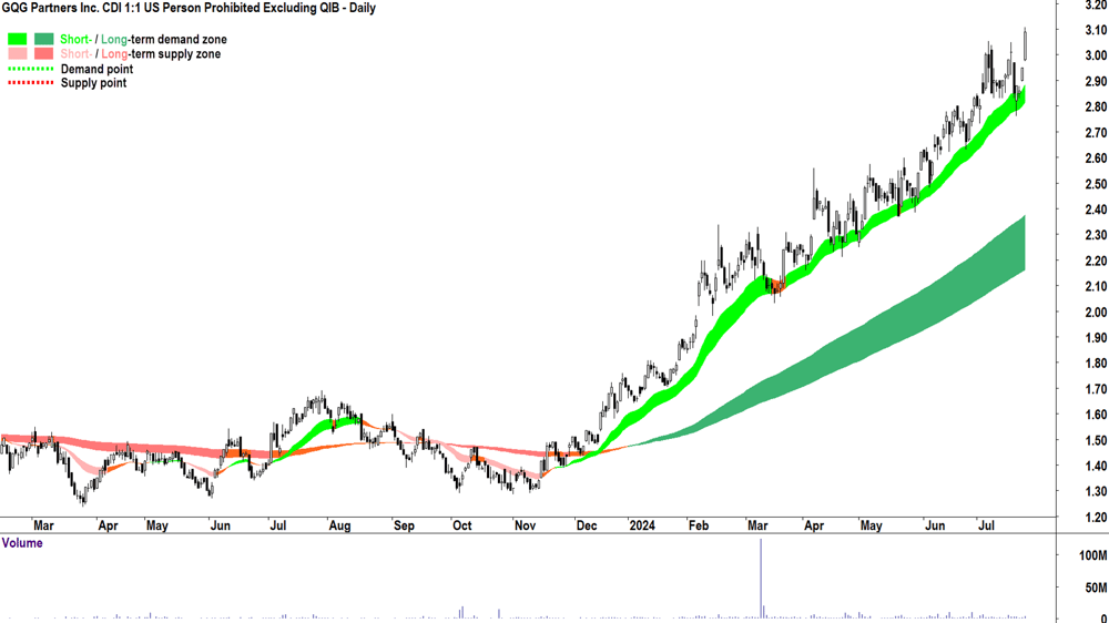 GQG Partners (ASX-GQG) chart 24 July 2024