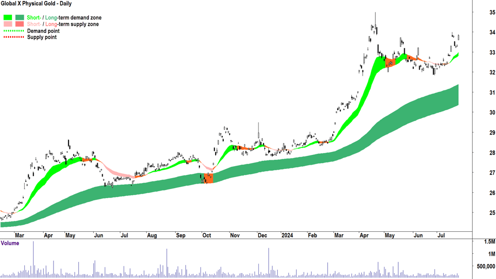Global X Physical Gold Global X Physical Gold (ASX-GOLD) chart 24 July 2024