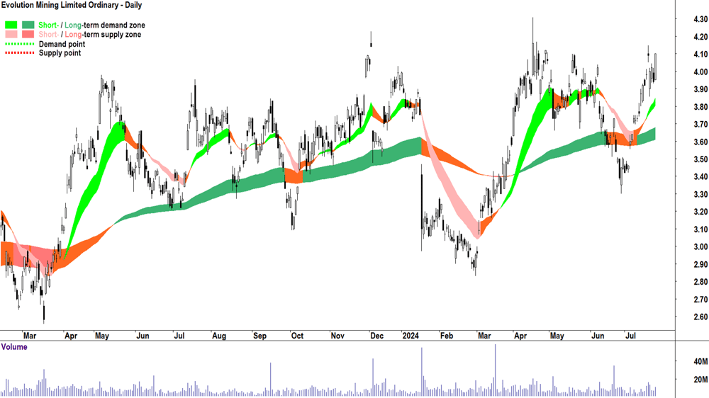 Evolution Mining (ASX-EVN) chart 24 July 2024