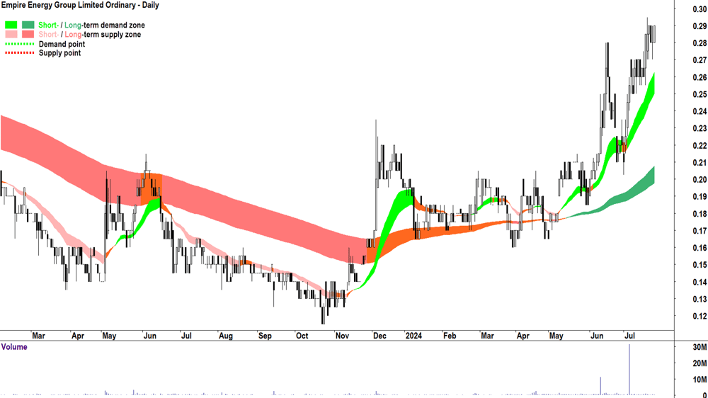 Empire Energy Group (ASX-EEG) chart 24 July 2024