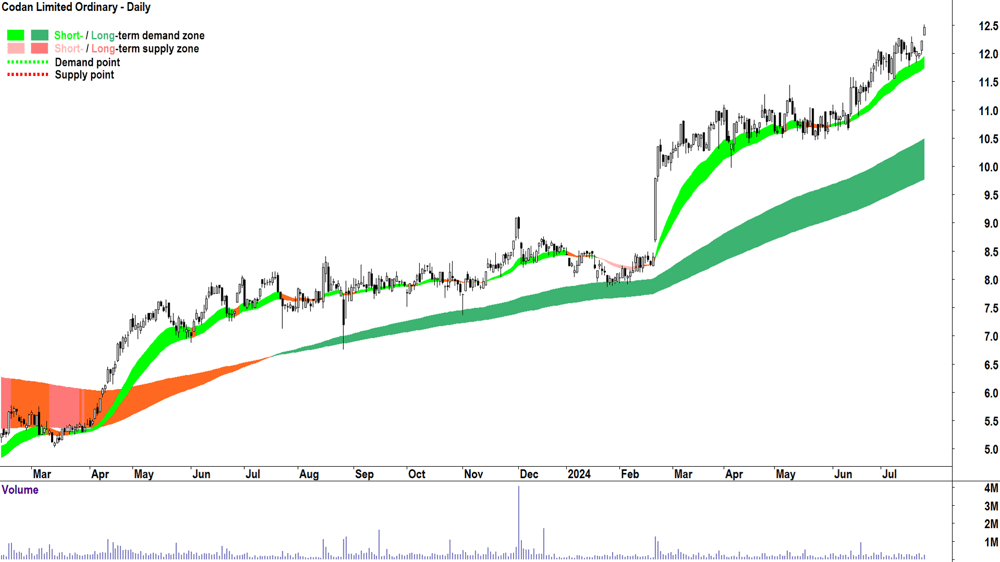 Codan (ASX-CDA) chart 24 July 2024