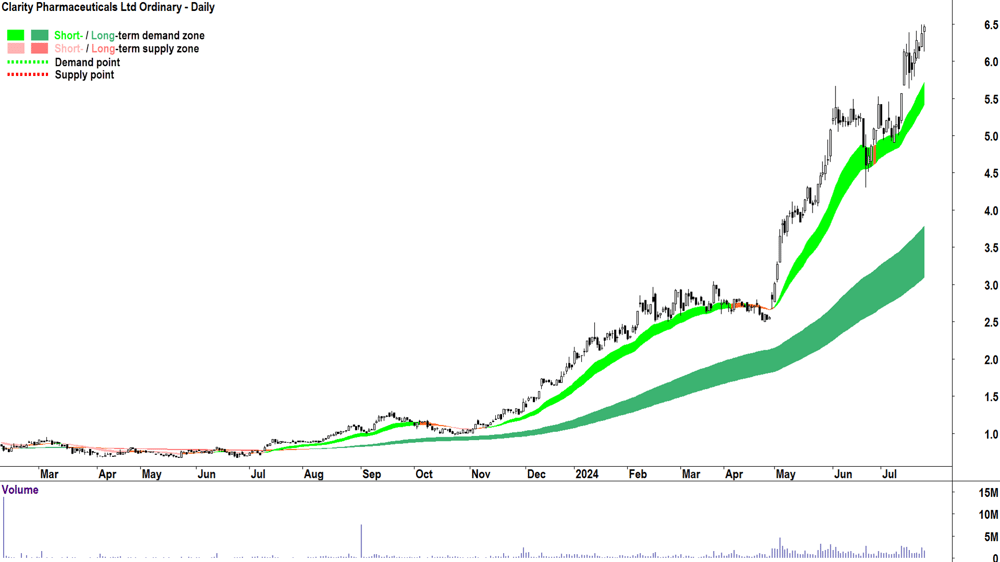Clarity Pharmaceuticals (ASX-CU6) chart 24 July 2024