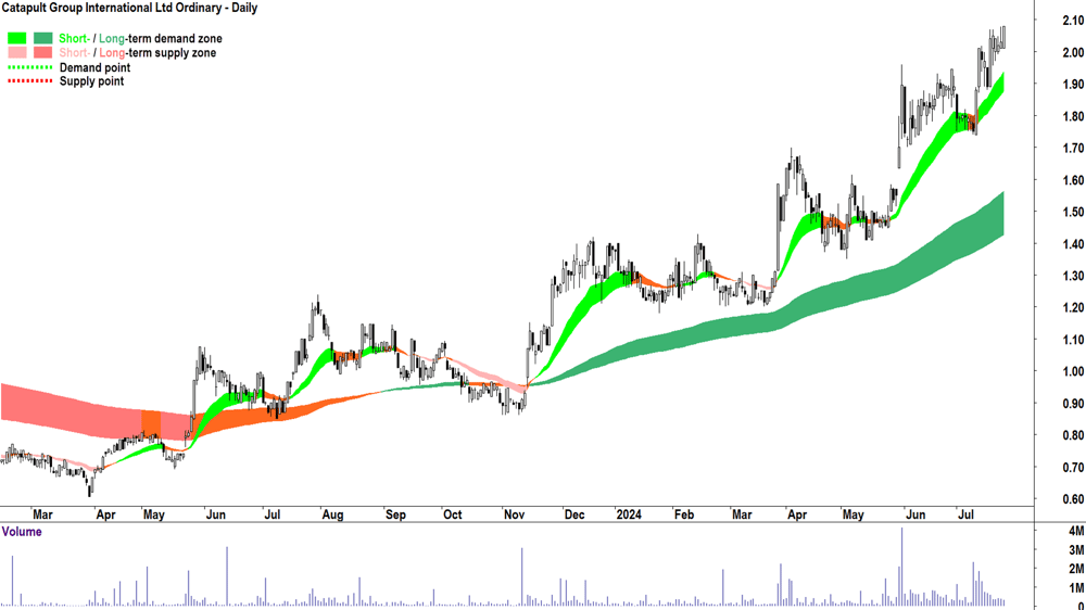 Catapult Group International (ASX-CAT) chart 24 July 2024