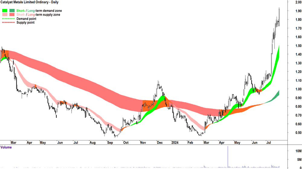 Catalyst Metals (ASX-CYL) chart 24 July 2024