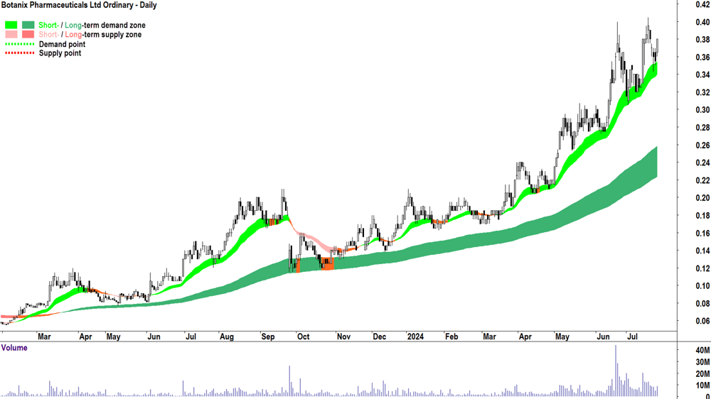 Botanix Pharmaceuticals (ASX-BOT) chart 24 July 2024