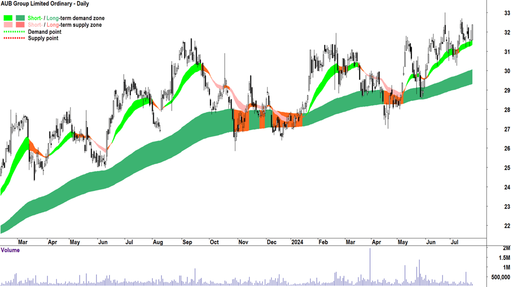 AUB Group (ASX-AUB) chart 24 July 2024