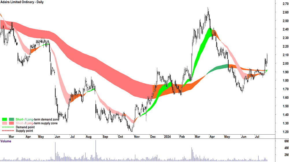 Adairs (ASX-ADH) chart 24 July 2024