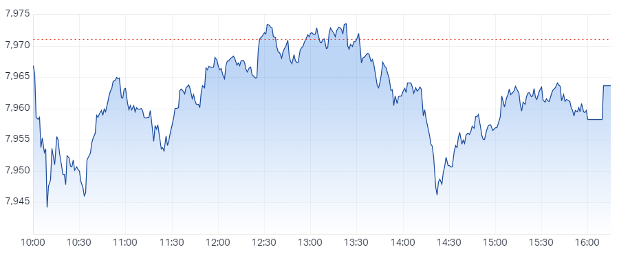 XJO Intraday Chart 24 July 2024