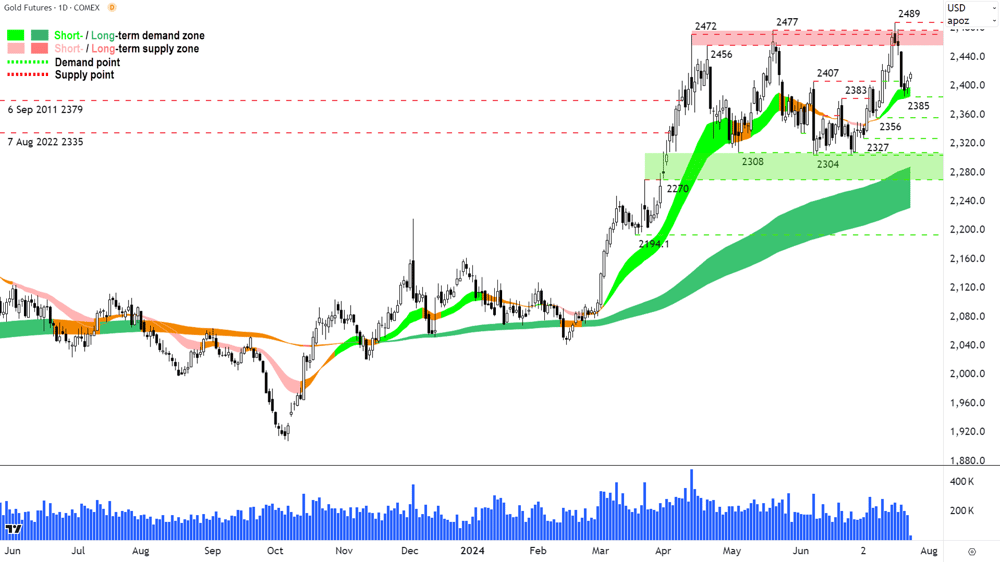 Gold Futures (Front month, back-adjusted) COMEX chart 24 July