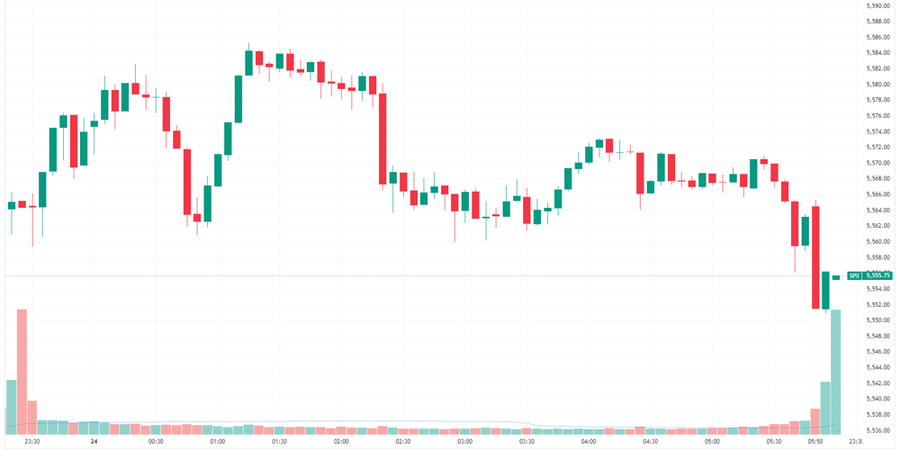 S&P 500 intraday