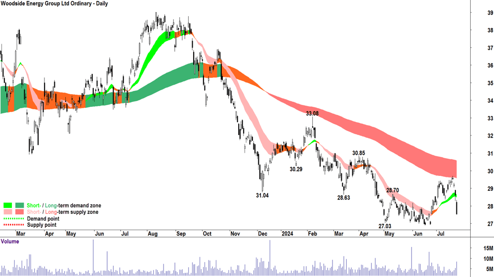 Woodside Energy Group (ASX-WDS) chart 23 July 2024